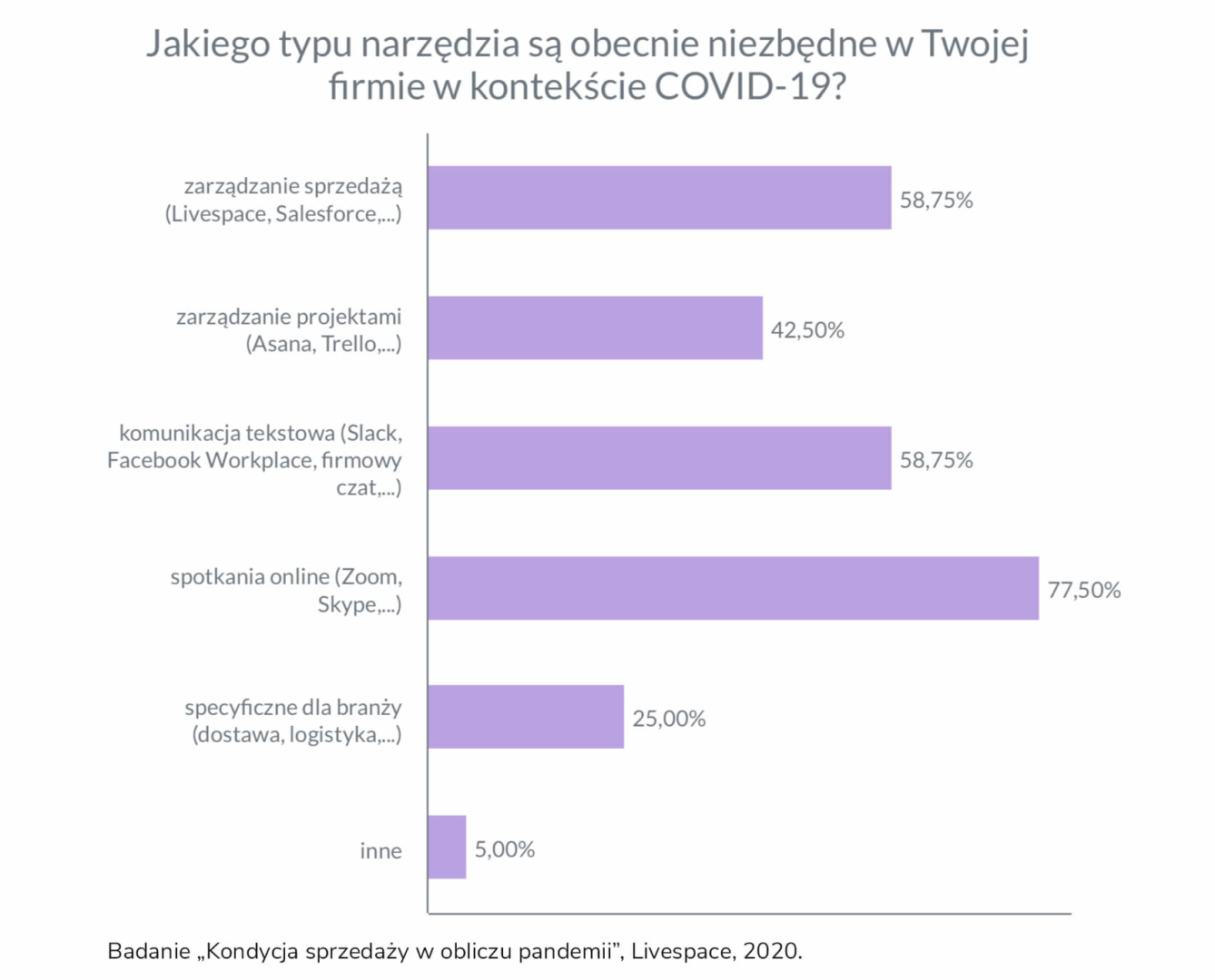 Badanie „Kondycja sprzedaży w obliczu pandemii” – Livespace