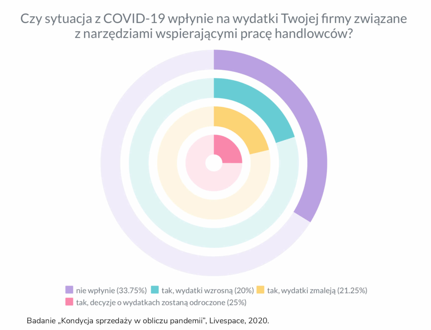 Badanie „Kondycja sprzedaży w obliczu pandemii” – Livespace