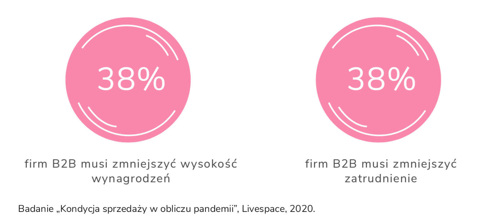 Badanie „Kondycja sprzedaży w obliczu pandemii” – Livespace