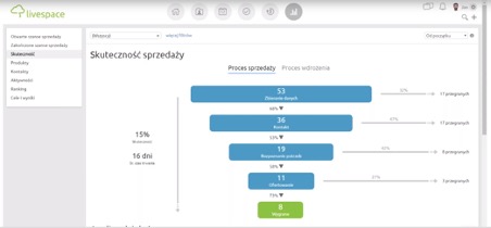 Statystyki Livespace – analiza