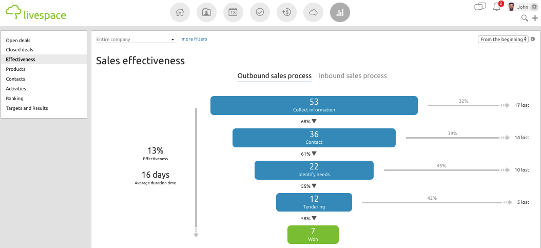 A report visualization in Livespace CRM