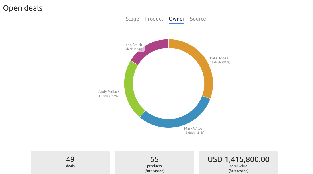 The view of deals owners in Livespace 