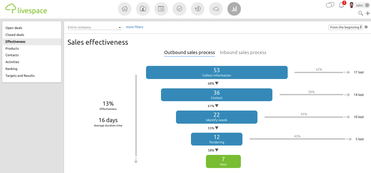 Sales effectiveness