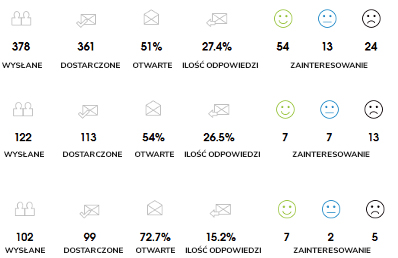 Przykładowe statystyki mailingu