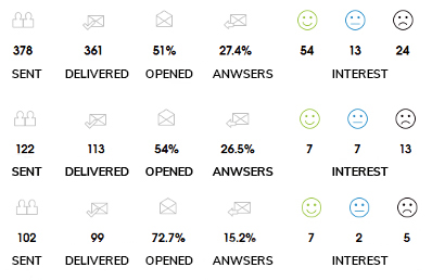 Number of sent and delivered messages, number of opened messages, number of replies and classification of replies by interest