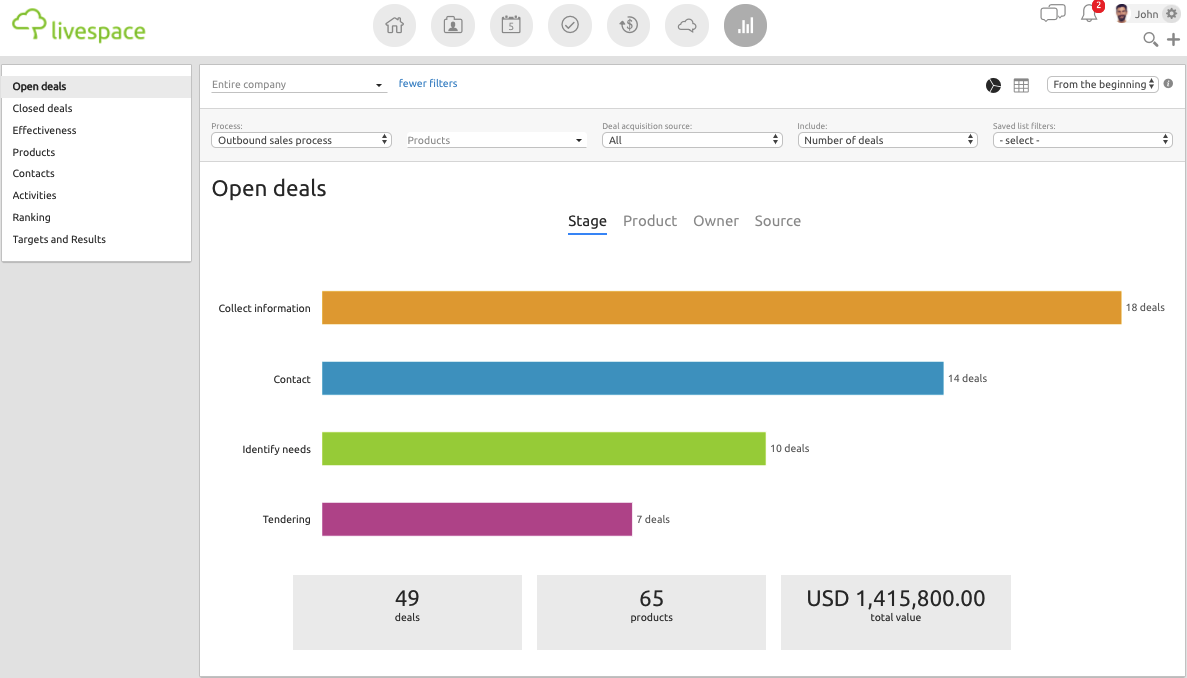 Statistics of open sales opportunities