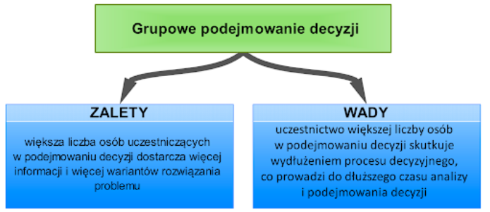 decyzje grupowe