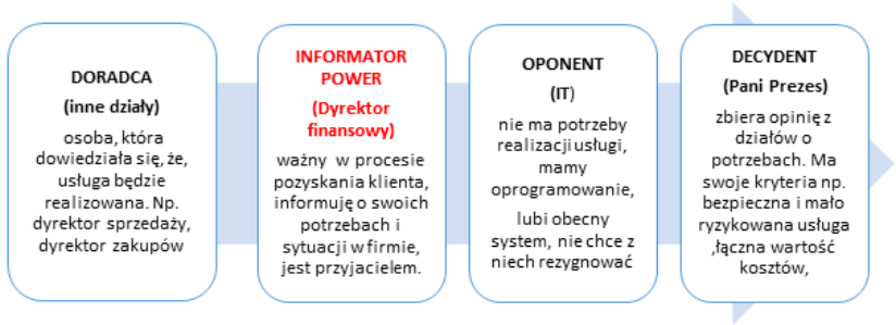 rodzaje decydentow