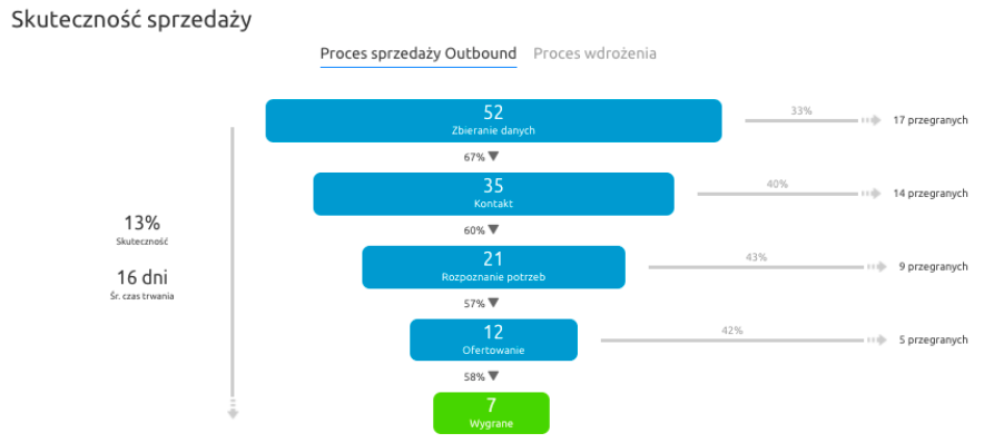 Analiza skutecznosci sprzedazy w Livespace CRM 