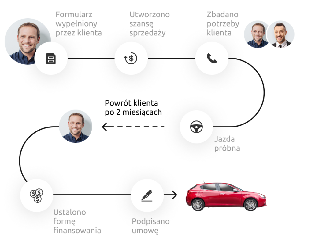 Proces zakupu samochodu
