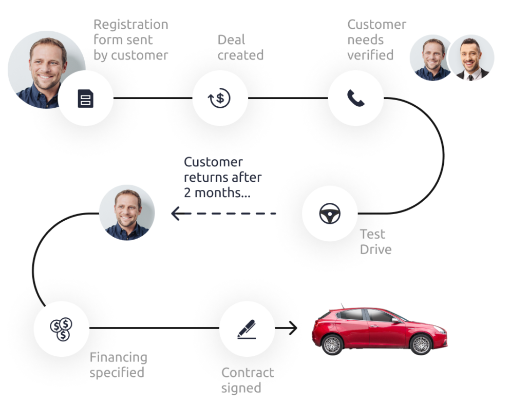 CRM for car dealerships Try Livespace CRM today