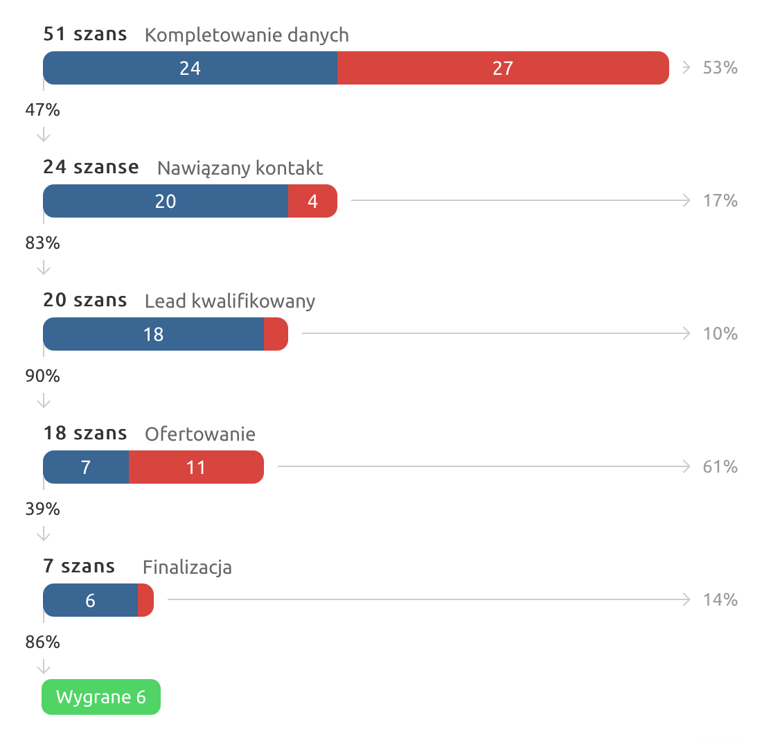 efektywność sprzedaży w małej formie