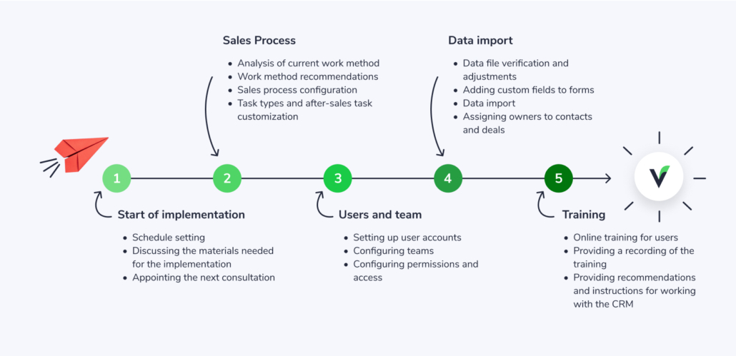 Livespace implementation timeline