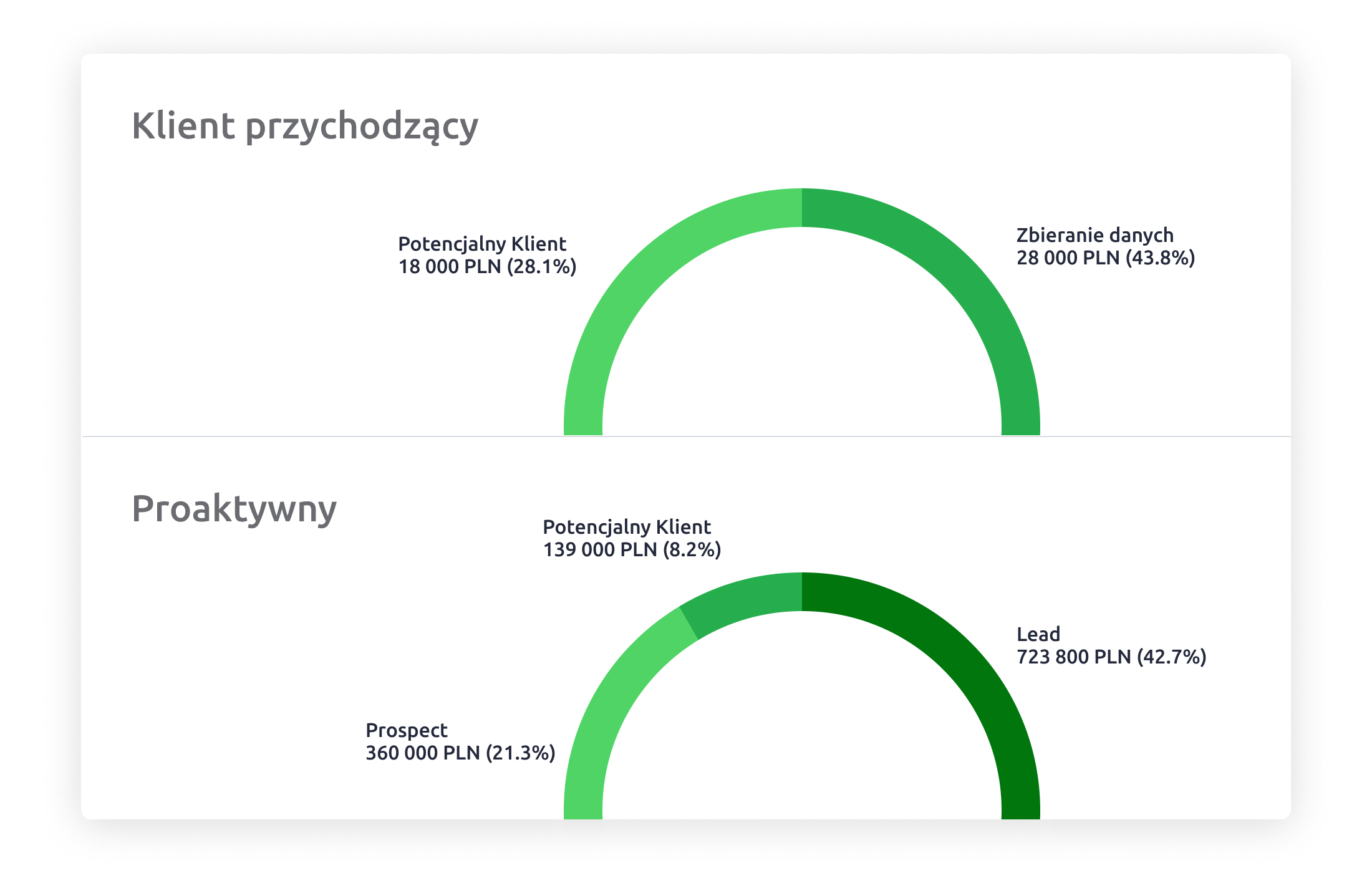 Proces Sprzedaży w crm