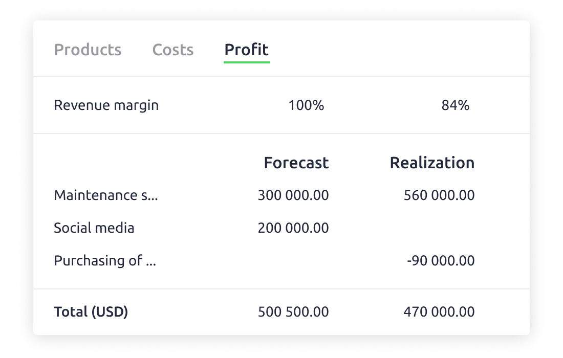 Profits and costs forecasting