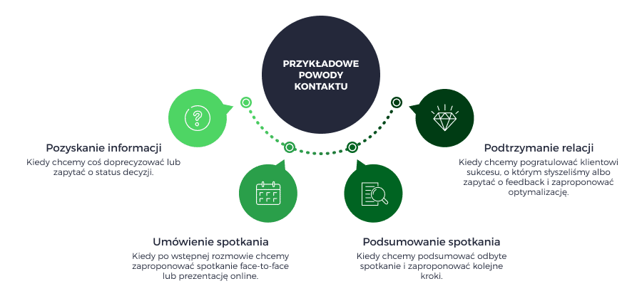 follow up w sprzedaży