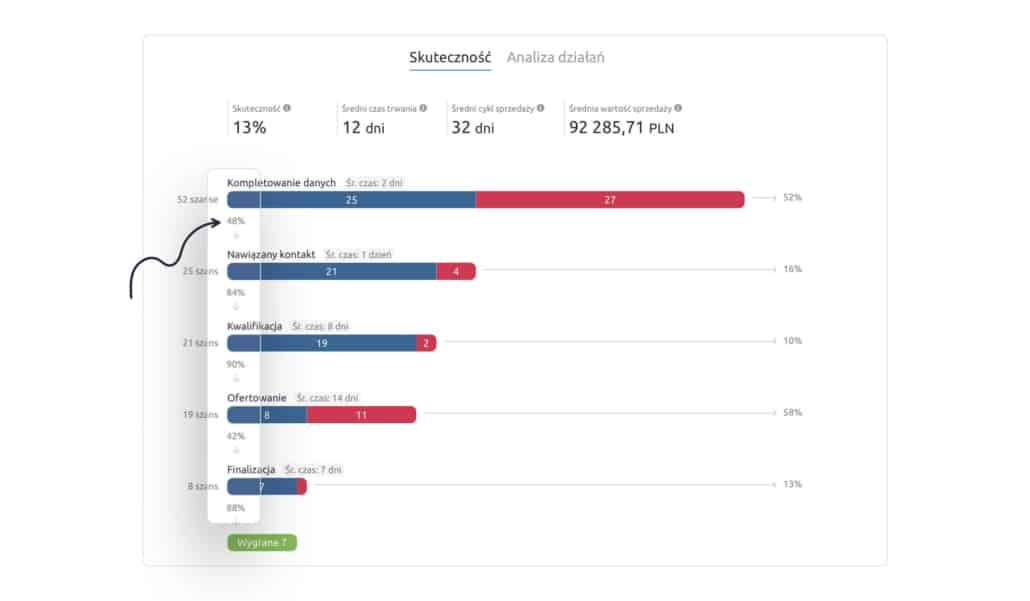 skuteczność na etapach procesu sprzedaży