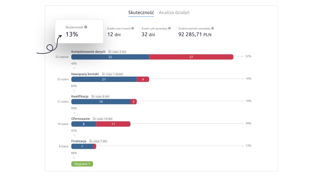 skuteczność procesu sprzedaży w Livespace