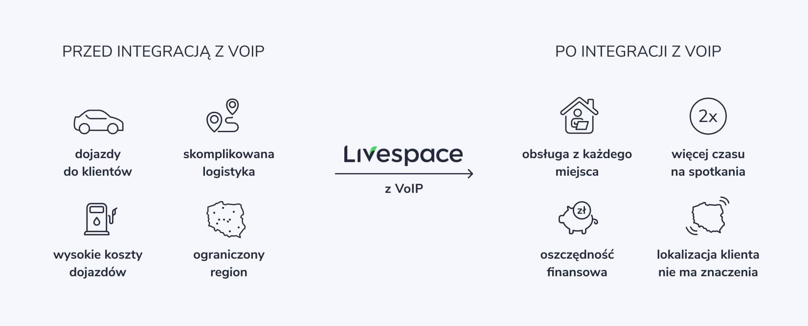 integracja z VoIP dla crm