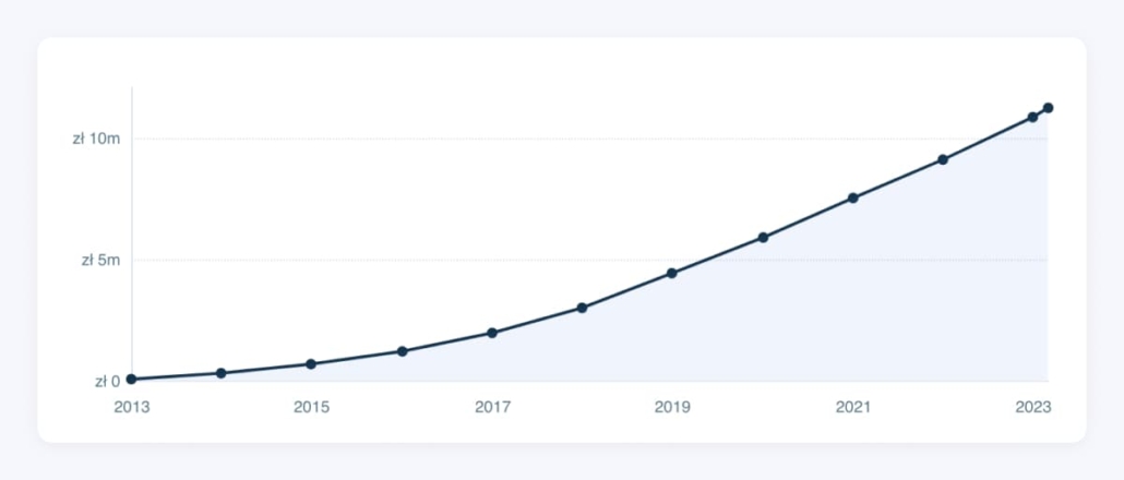 Wykres pokazujący wzrost ARR z 0 do 10 mln zł w Livespace (2013 - 2024)