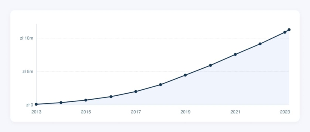 Chart showing ARR growth (from 0 to 10M) in Livespace (2013 - 2024)