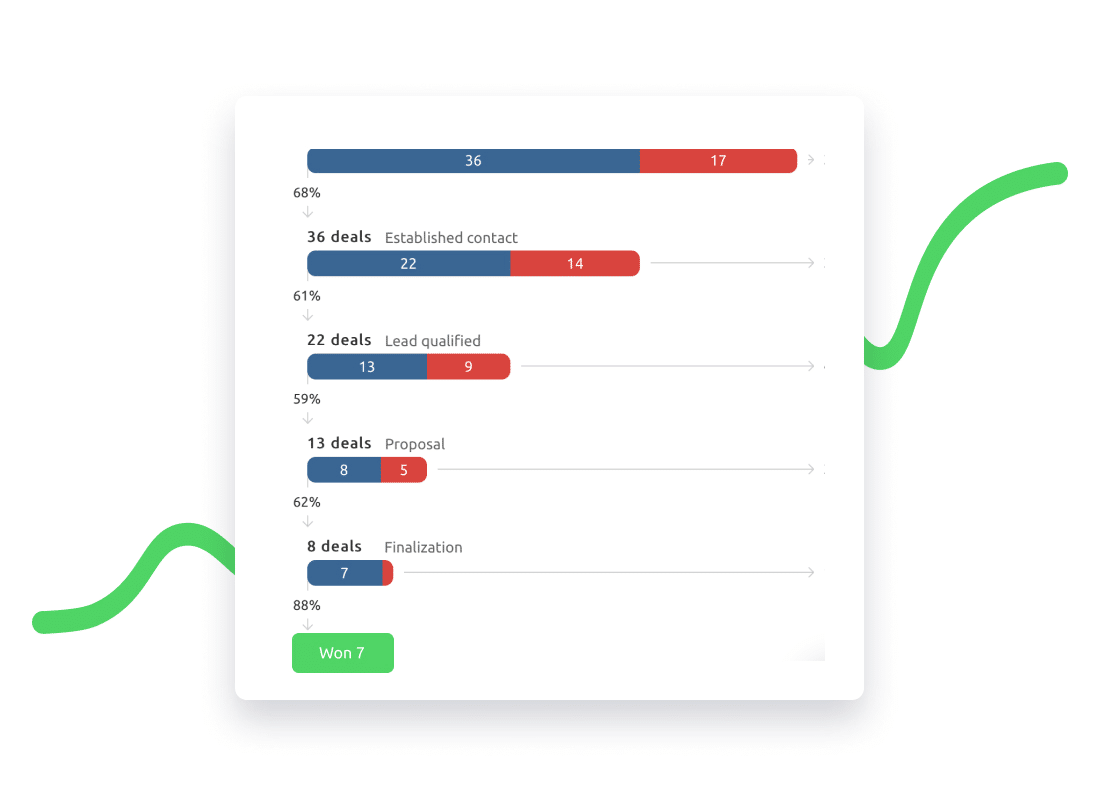 [alt] Sales Performance Improvement Plan; use a CRM with advanced reporting to track your employee’s progress