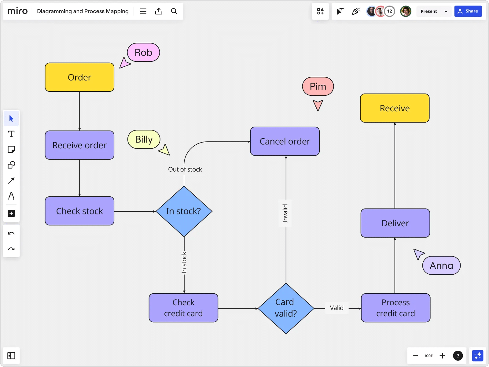 CRM sales process flowchart; make sure to use different symbols for your B2B sales process flowchart