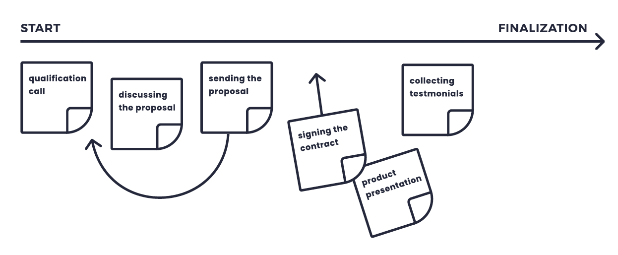 How to audit a sales process; mapping out your B2B sales process example from Livespace