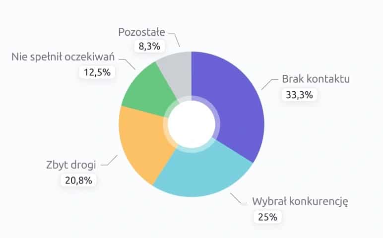 raportowanie w CRM; wykres przegranych według źródła