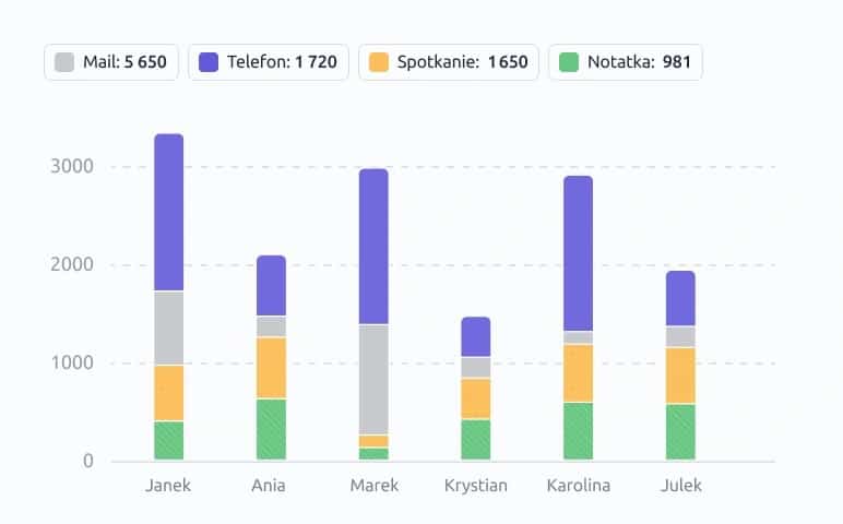 raportowanie w CRM; wykres szans według aktywności handlowców