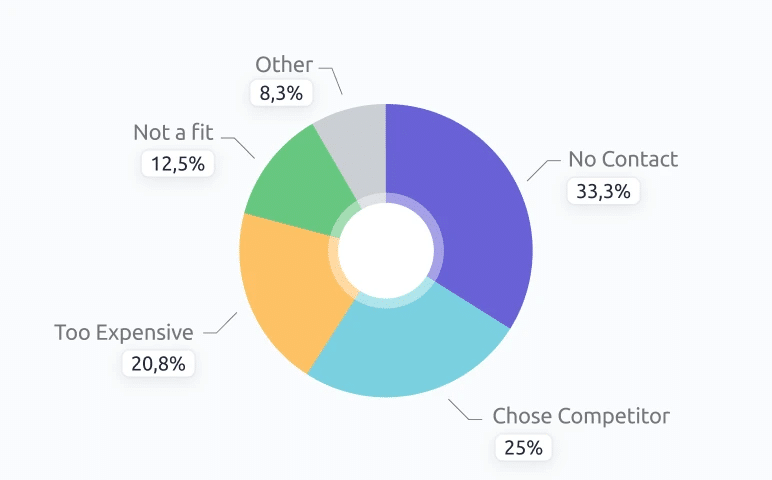 CRM reporting; Lost Deal Reasons