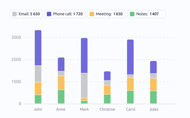 CRM reporting; Sales Rep Activity Report