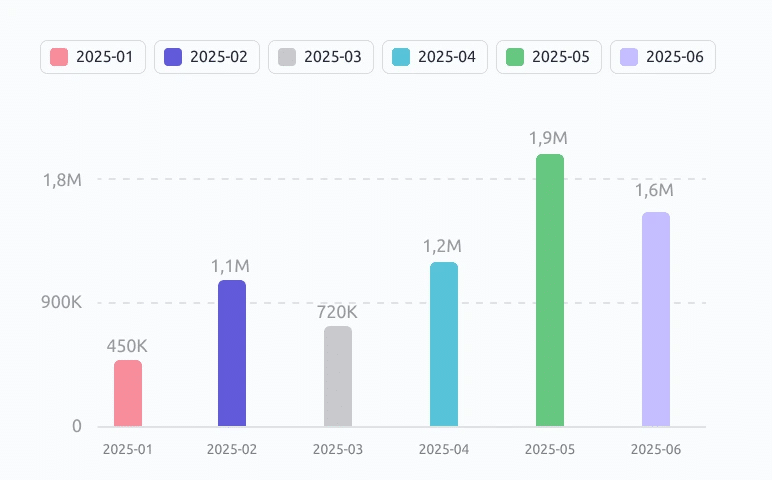 CRM reporting; Average Deal Value (Month over Month)