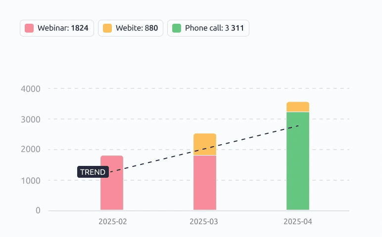 CRM reporting; Win Rate by Time and Source