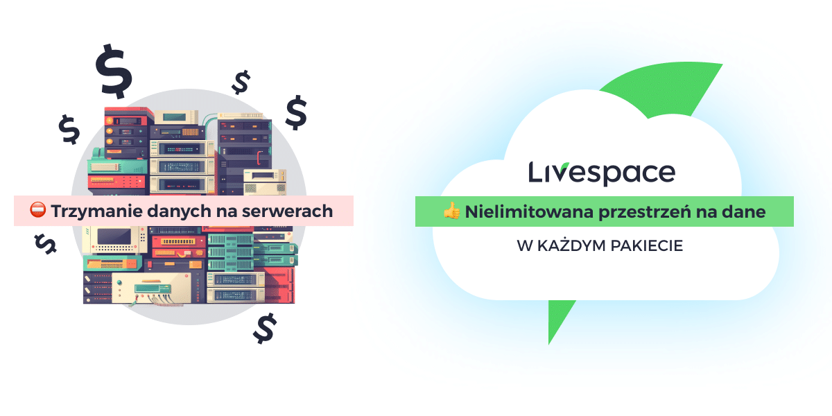 Grafika porównująca serwery z chmurą Livespace. Po lewej stronie drogie serwery z napisem „Trzymanie danych na serwerach”, po prawej chmura z logo Livespace i napisem „Nielimitowana przestrzeń na dane w każdym pakiecie”.