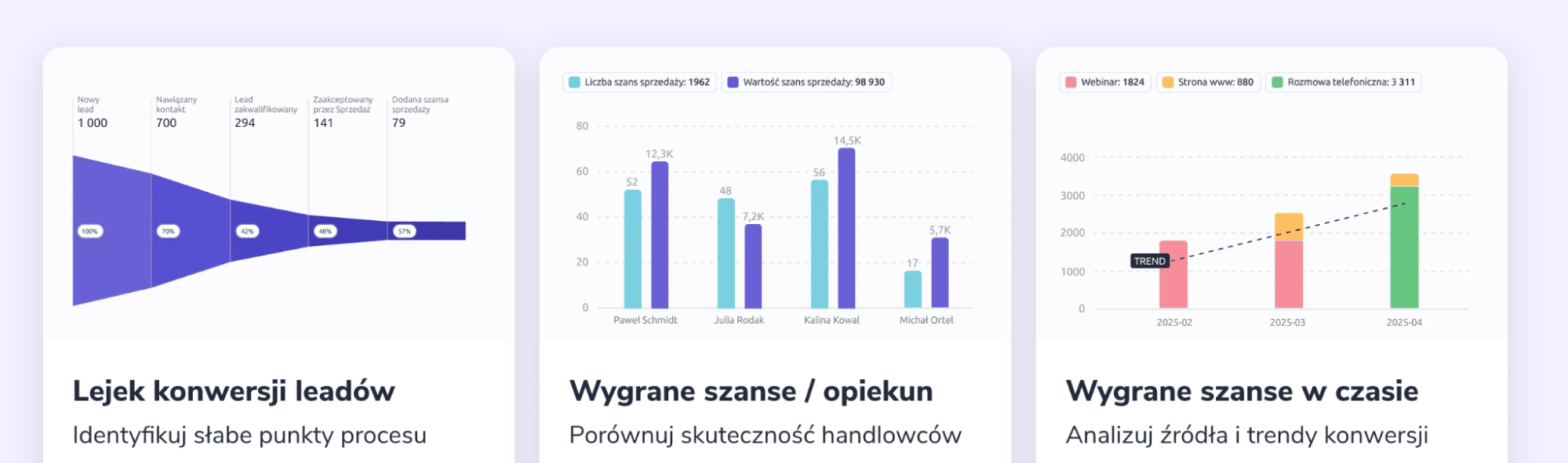Excel vs CRM; widok przykładowych raportów własnych dostępnych w Livespace CRM