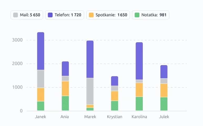 widok na podział sposobów komunikacji z potencjalnymi klientami; widoczne różnice pomiędzy członkami zespołu