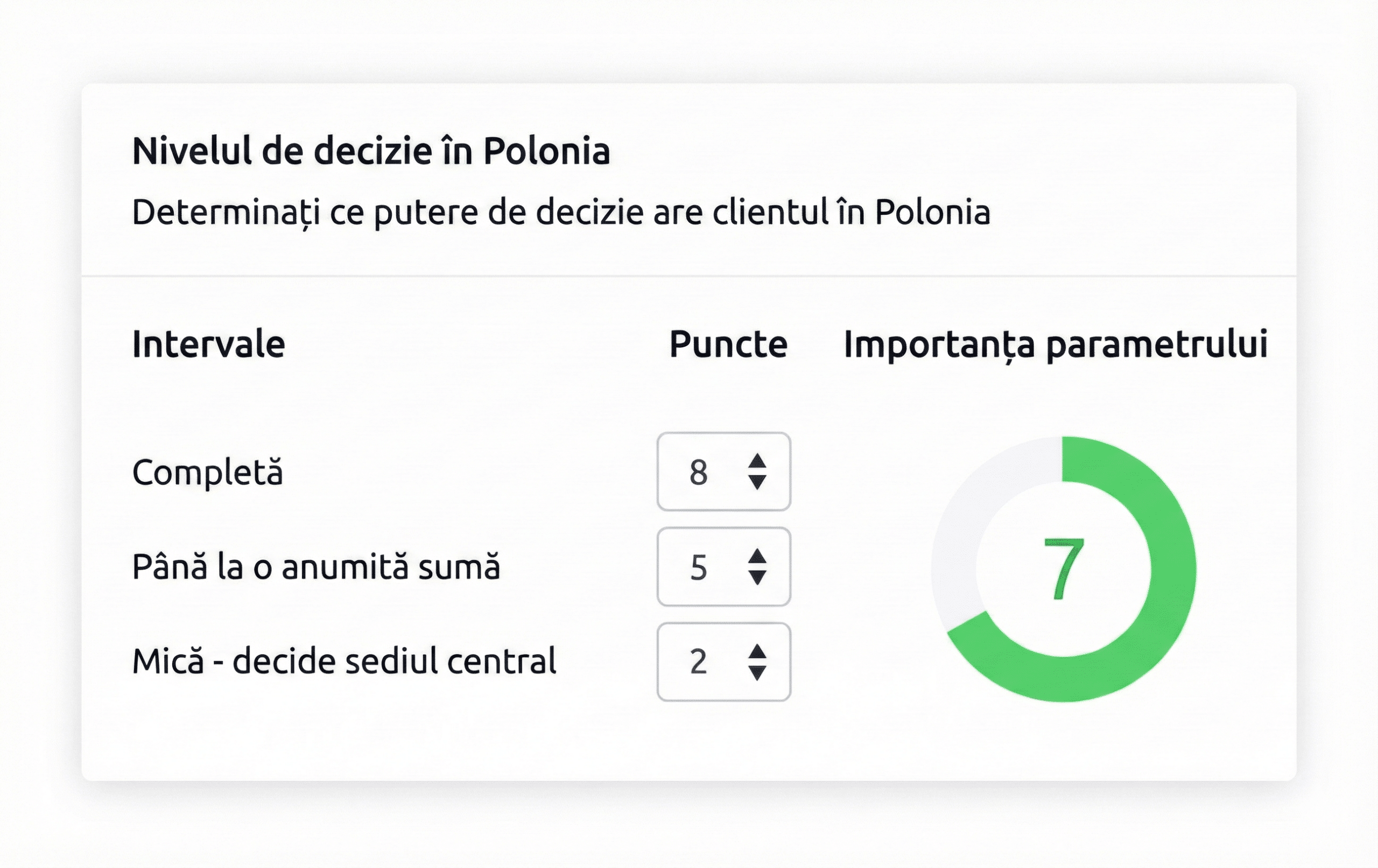 Interfață software pentru setarea nivelului de decizie al clientului, cu câmpuri pentru punctaj și grafic circular