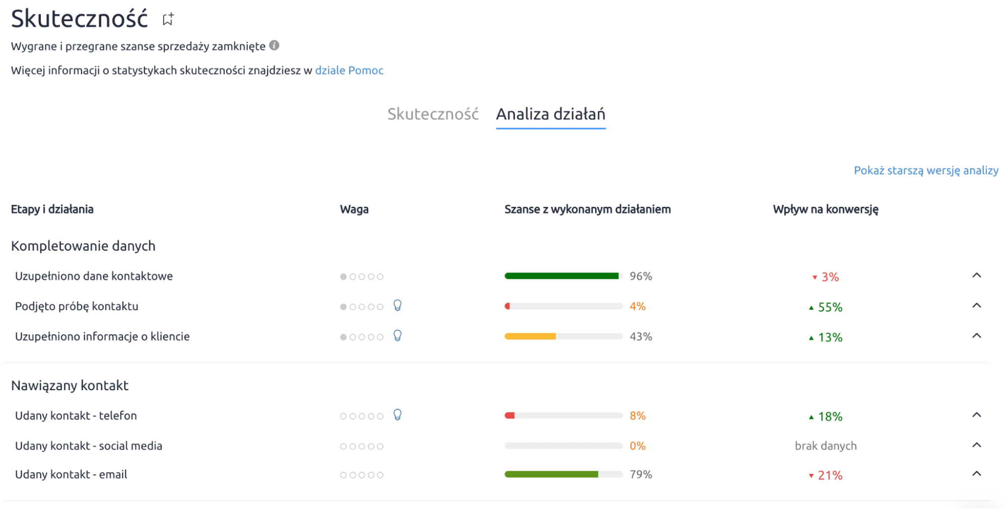Platforma Livespace, szanse z wykonanym działaniem