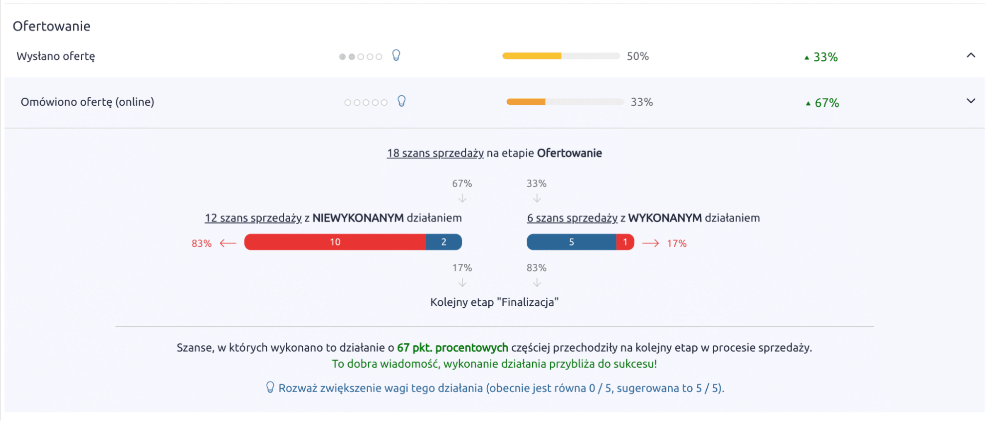 wizualizacja co blokuje sprzedaż – lejek sprzedażowy a proces sprzedaży, widok z narzędzia CRM Livespace