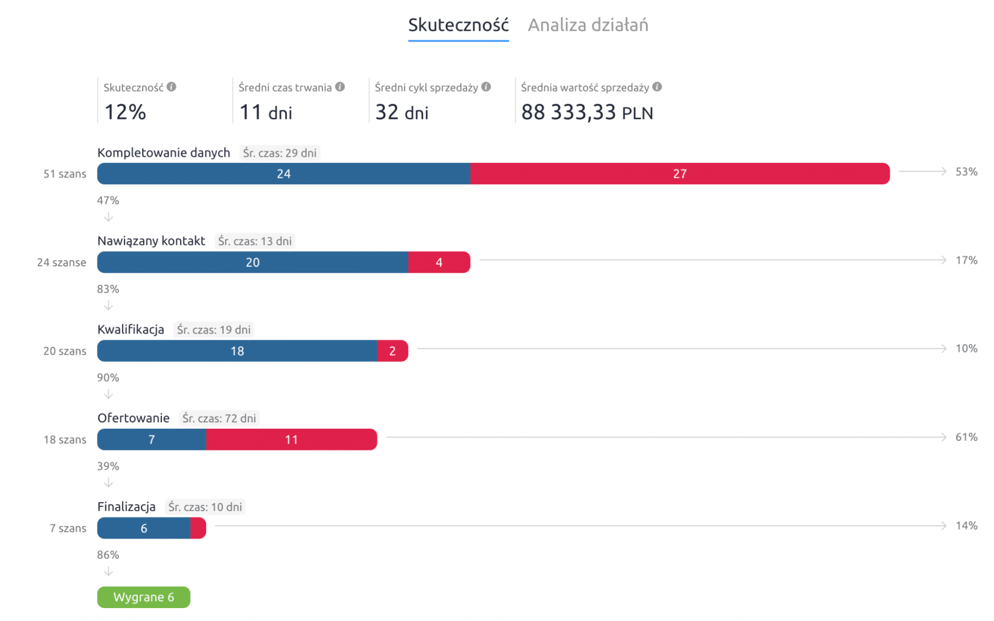skuteczność sprzedaży – grafika z systemu CRM Livespace