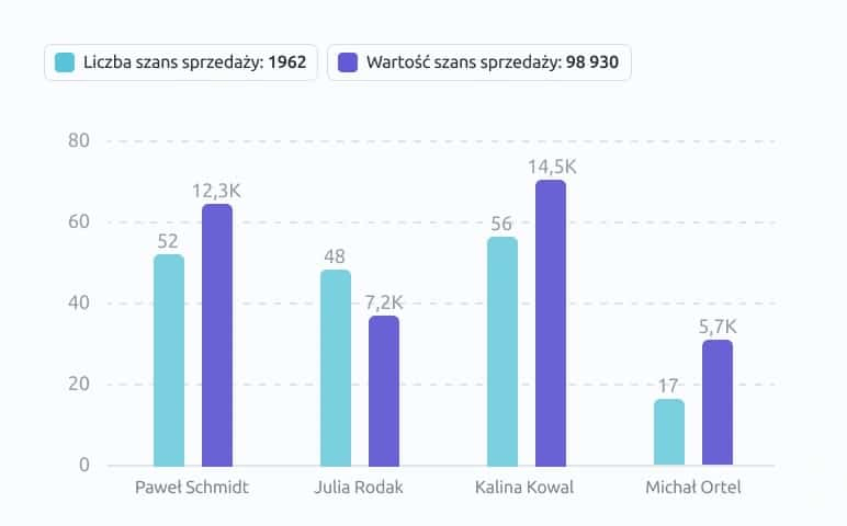 Wykres słupkowy prezentujący liczbę i wartość szans sprzedaży dla przedstawicieli, jako funkcję crm dla przedstawicieli handlowych w Livespace