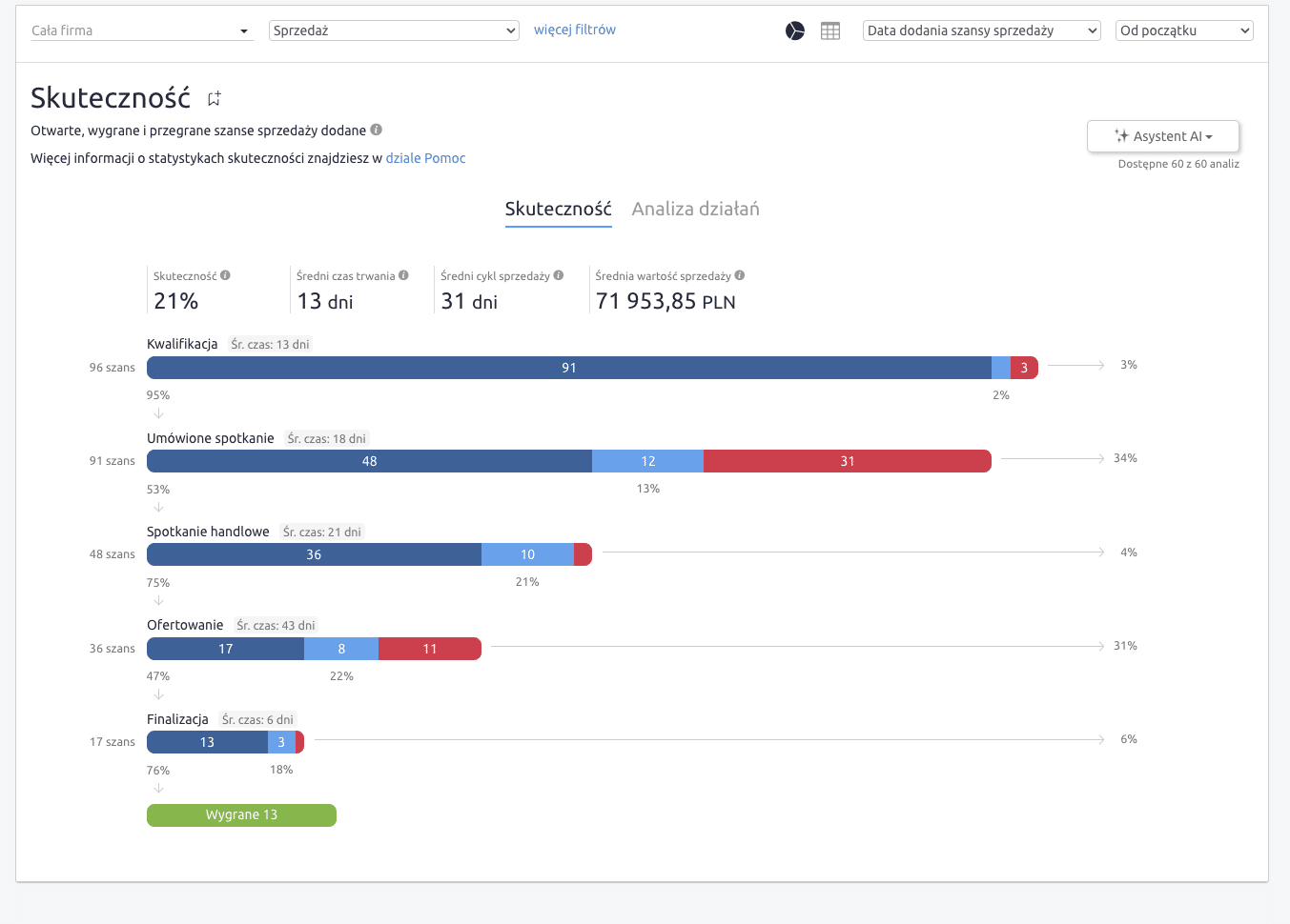 Raport skuteczności sprzedaży z Livespace prezentujący etapy, wskaźniki i konwersje, kluczowy by wiedzieć jak zwiększyć sprzedaż.