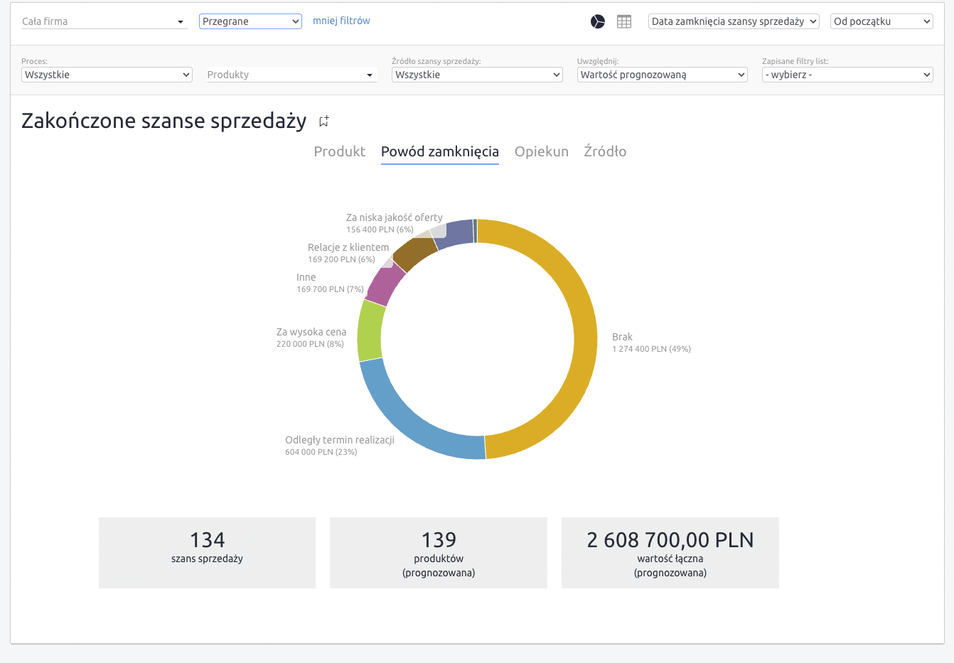 Panel prezentujący powody utraconych szans sprzedaży, kluczowy dla poprawa wyników sprzedaży. Zawiera wykres i statystyki.